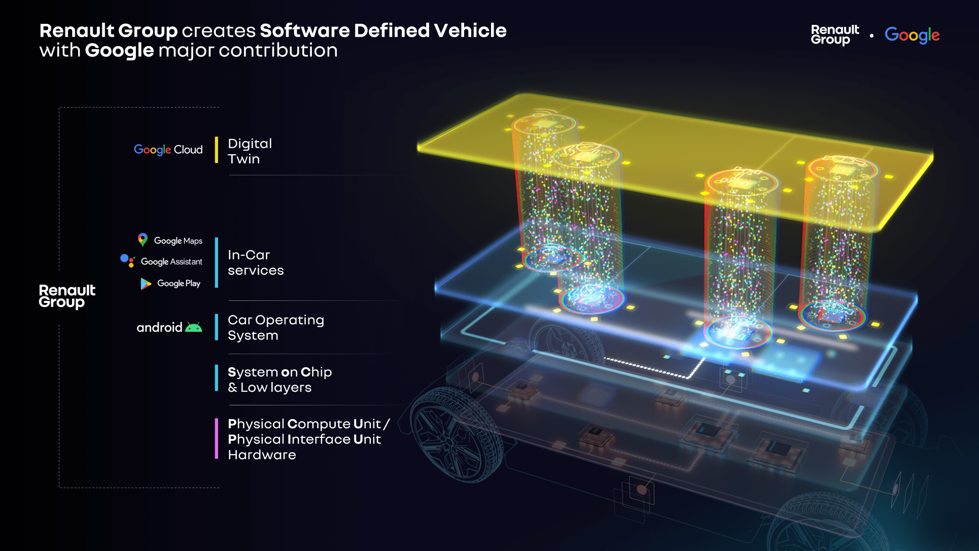 A map of Renault Group and Google's SDV or 'Software Defined Vehicle' broken down into its key components.