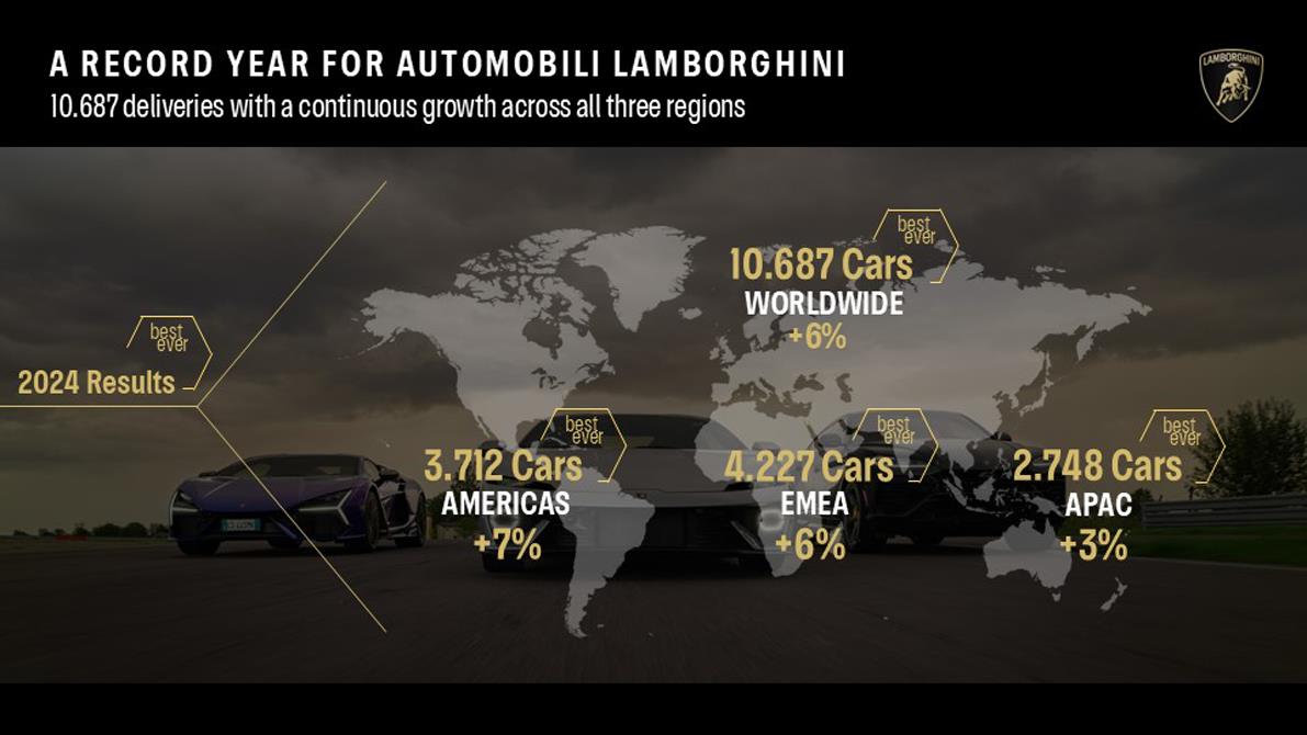 Lamborghini sales figures across the globe in 2024. 